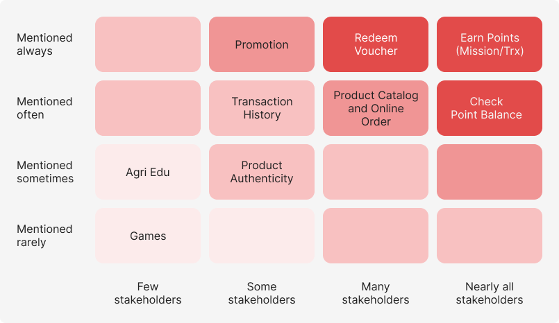 Matrix diagram mapping feature requests by how many stakeholders mentioned each one, from Games (mentioned rarely, by few stakeholders) to Earn Points and Redeem Voucher (mentioned always, by nearly all stakeholders)