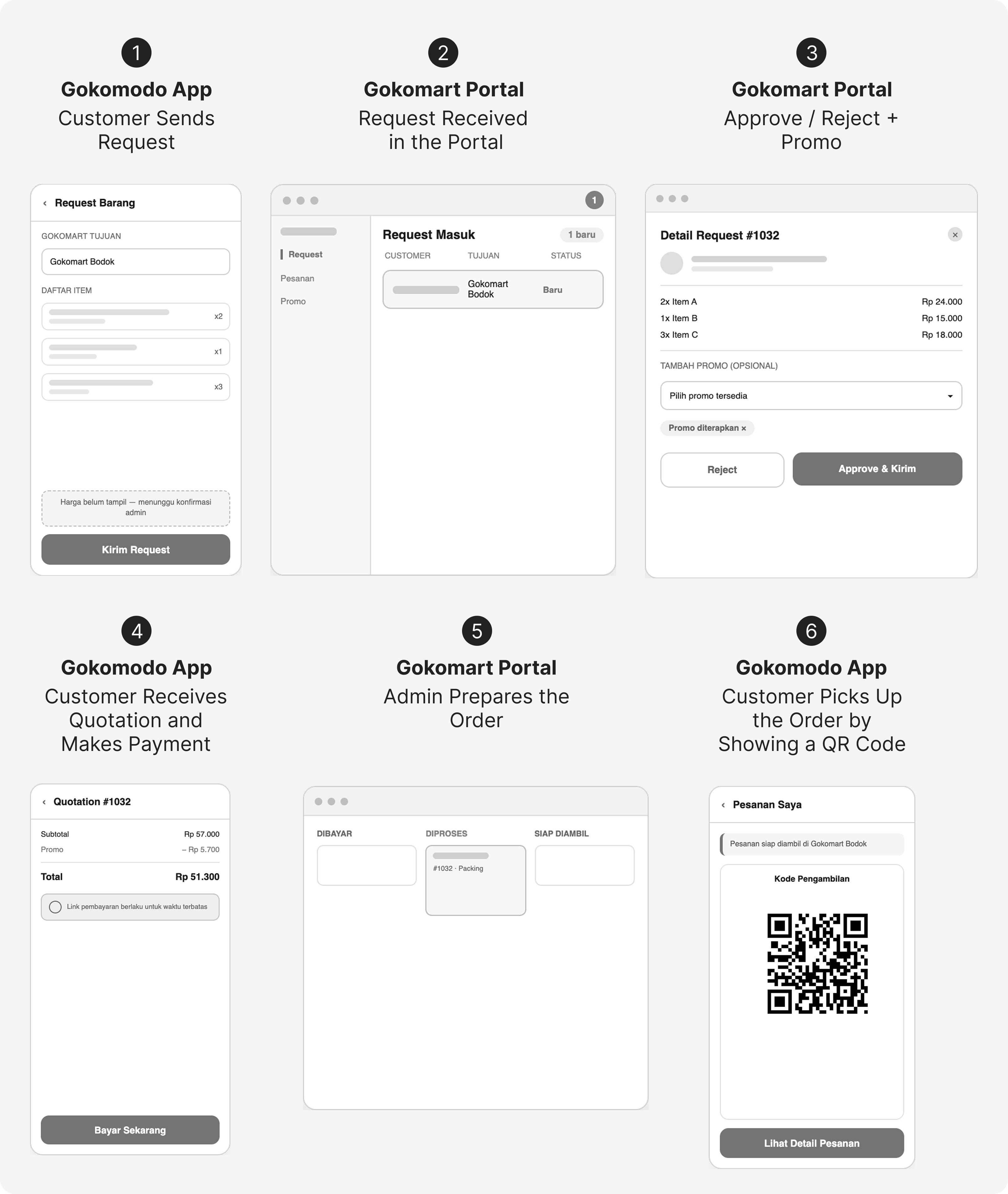 RFQ-to-Quotation flow screens: customer request, admin quotation on the Gokomart Portal, and customer payment confirmation